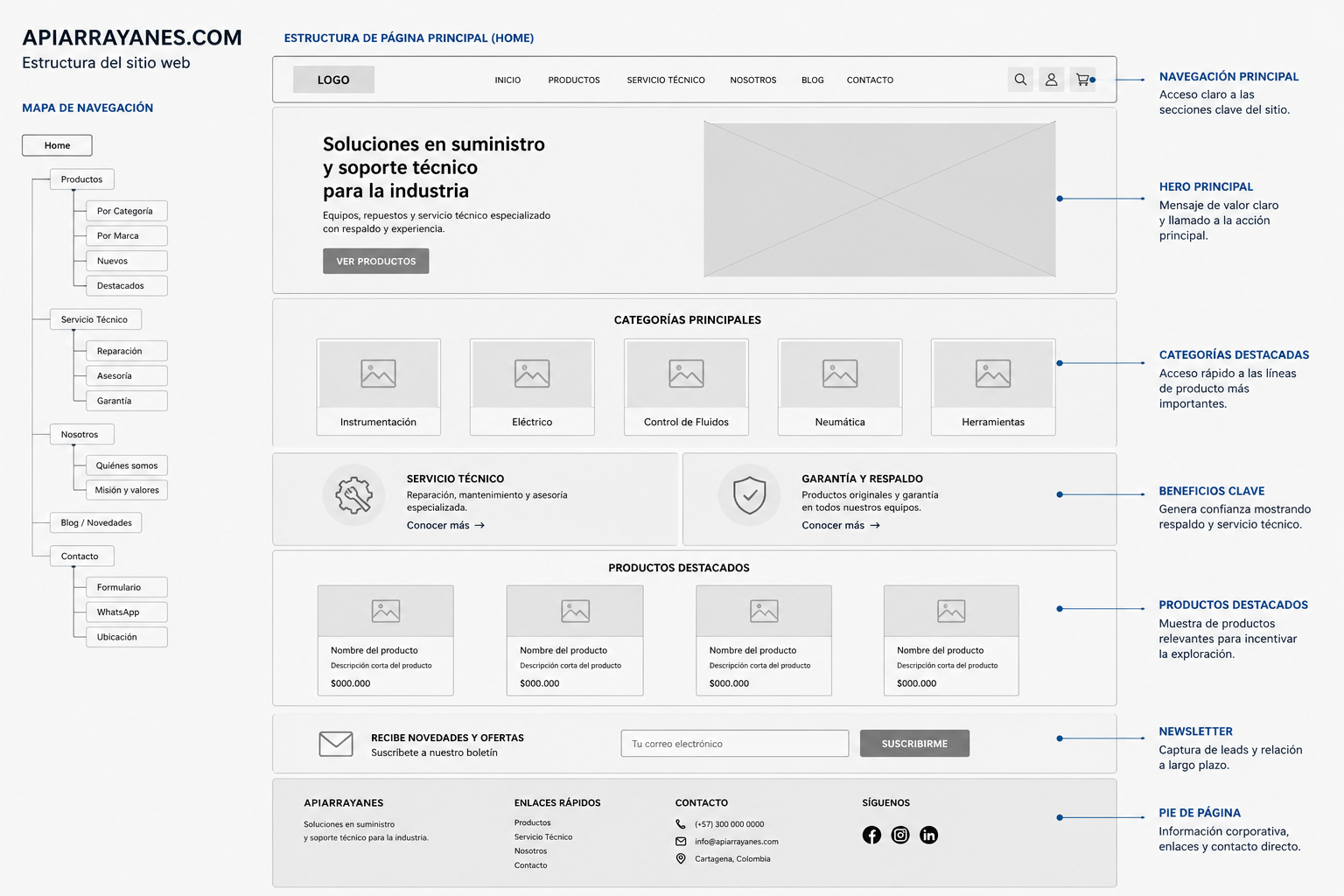 Wireframe del sitio Apiarrayanes
